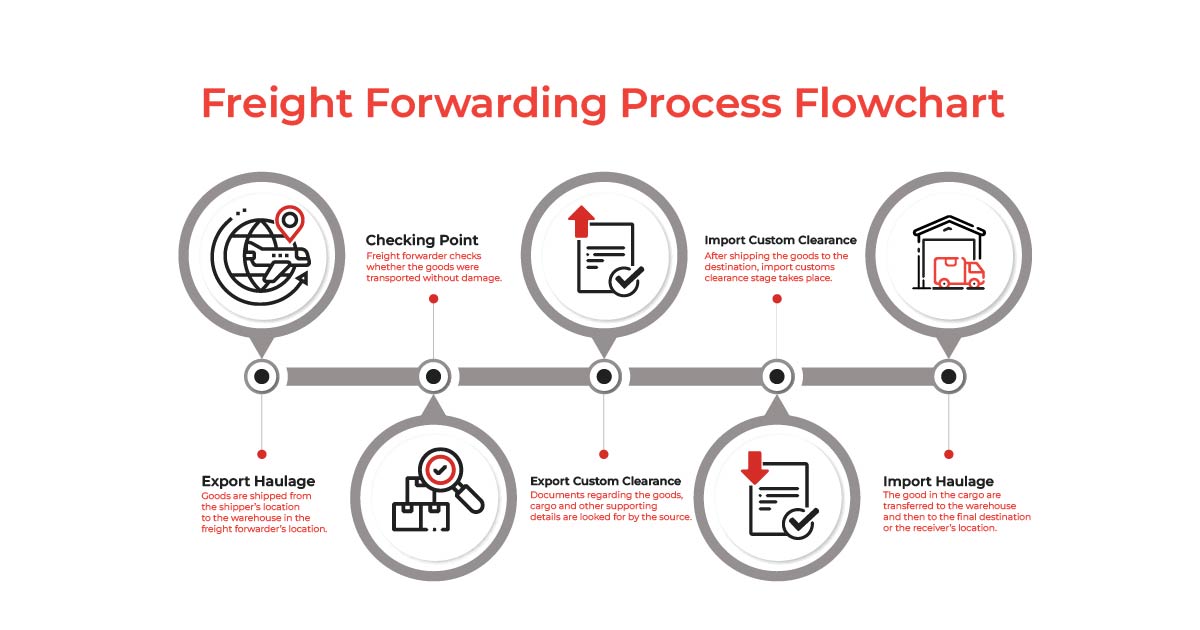 Freight forwarding process flow chart
